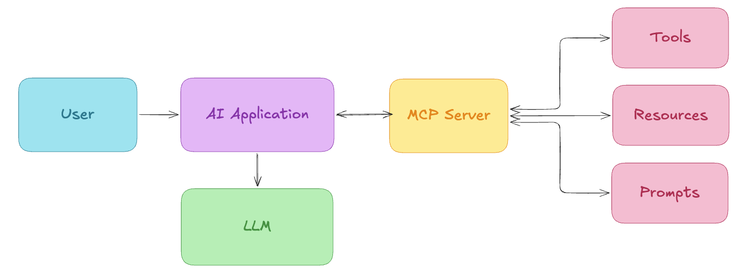 MCP Overview
