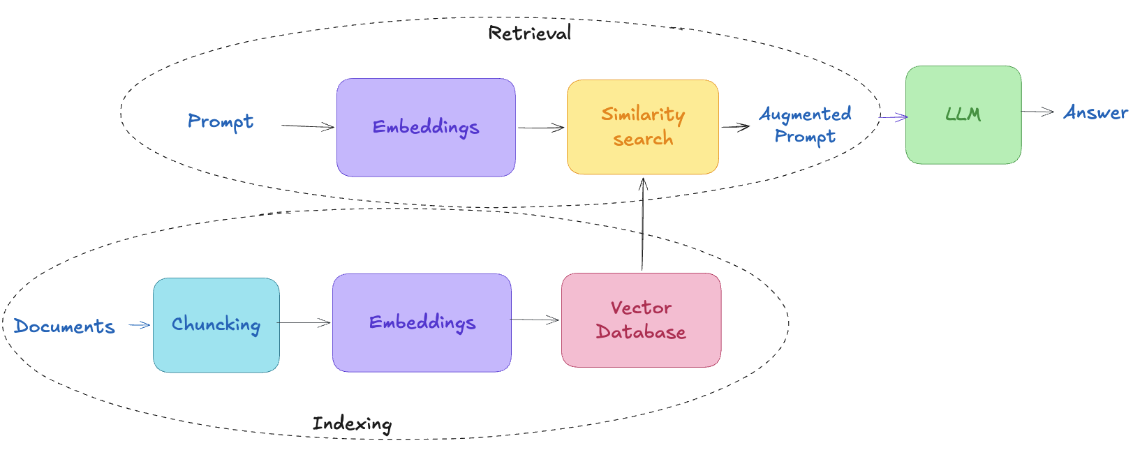 RAG workflow