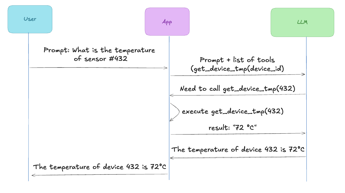 Tool calling workflow