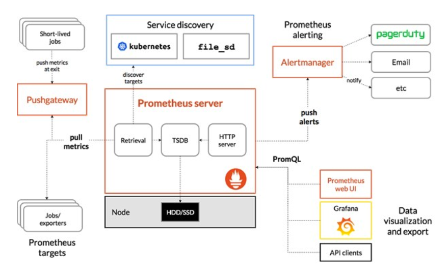 Prometheus Stack